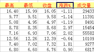 十天学会Excel第九天:数据的排序