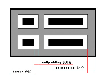 HTML cellpadding与cellspacing属性